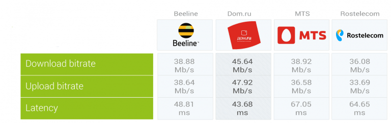 Рейтинг интернет провайдеров в южном бутово